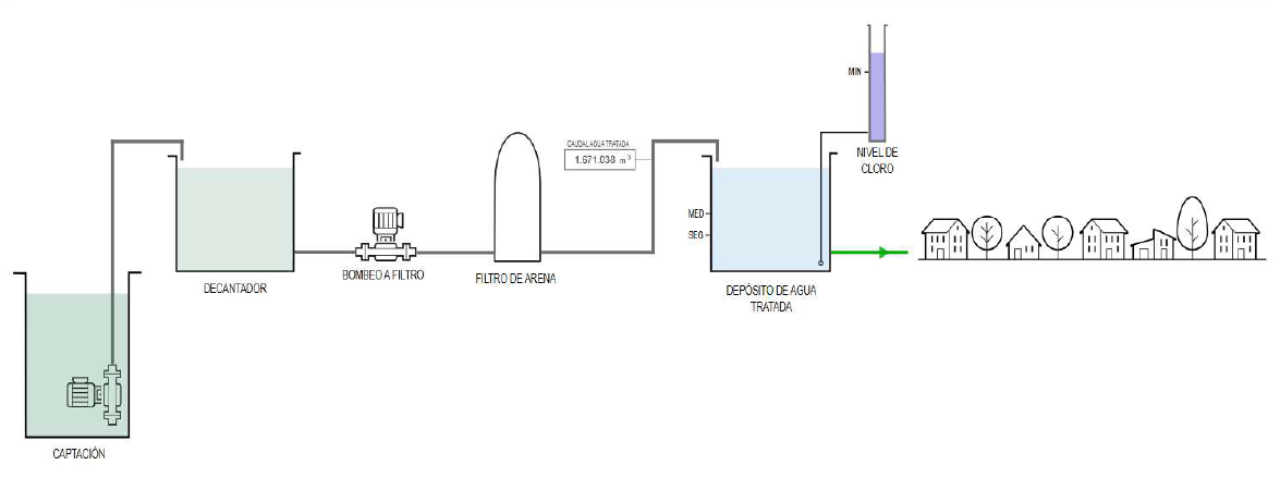 Esquema del Control de consumos y alarmas de sistema de automatización Webscada