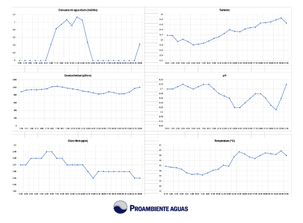 Informe diario de monitorización de una torre de refrigeración con registro de parámetros y alarmas en formato graficas
