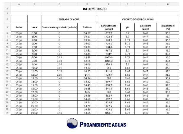 Informe diario de monitorización de una torre de refrigeración con registro de parámetros y alarmas