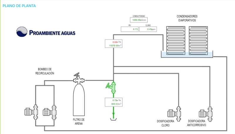 Plano de la instalación de depuración de aguas residuales diseñada por Proambiente Aguas