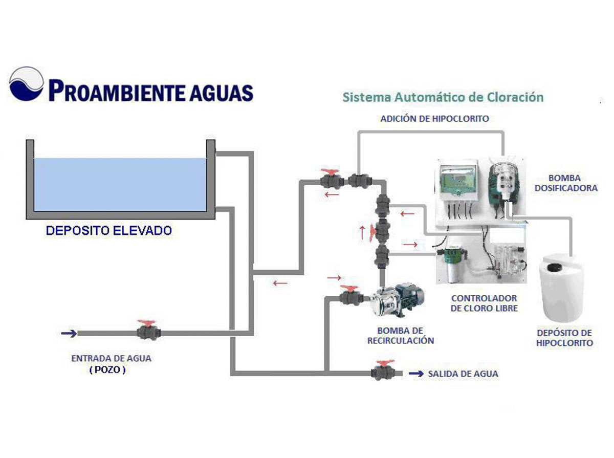 imagen servicio de dosificación automática tratamiento de aguas