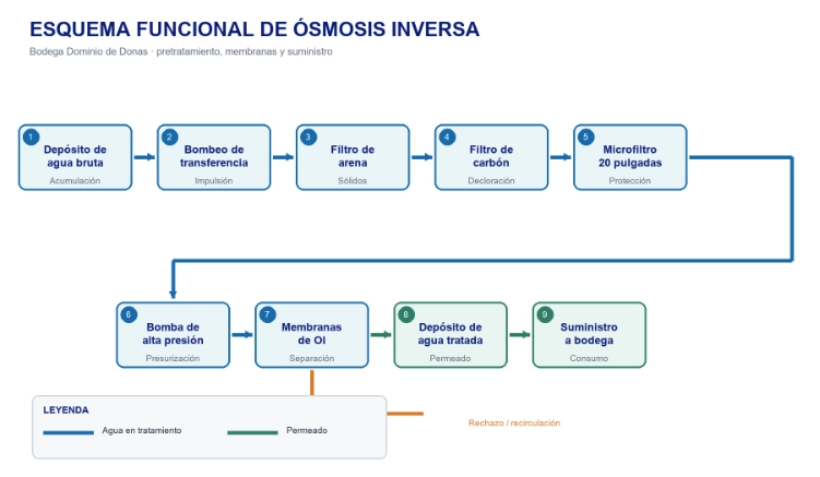 diagrama de funcionamiento de una planta de osmosis inversa industrial